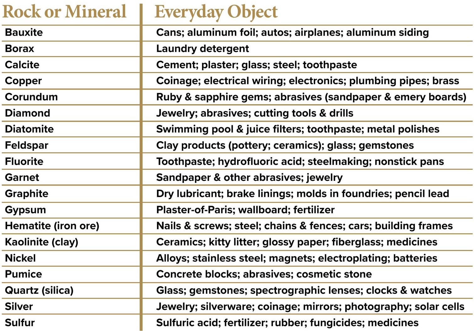 Minerals Used in Everyday Life | Rock & Gem Magazine